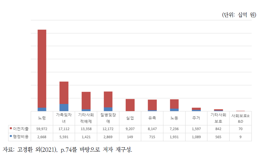 정책영역별 이전지출과 행정비용의 구성(2019년)