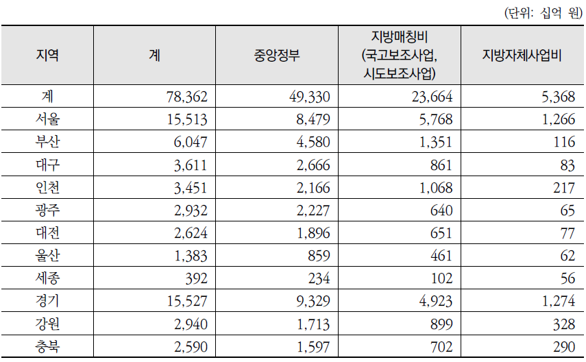 광역자치단체별 정부부문의 지역복지지출 금액(2019년)