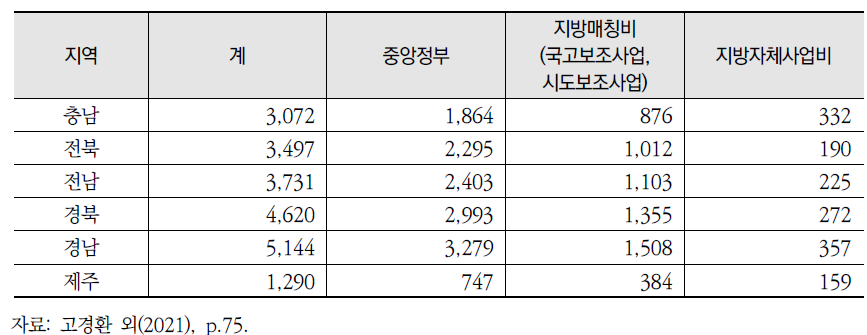 광역자치단체별 정부부문의 지역복지지출 금액(2019년) (계속)