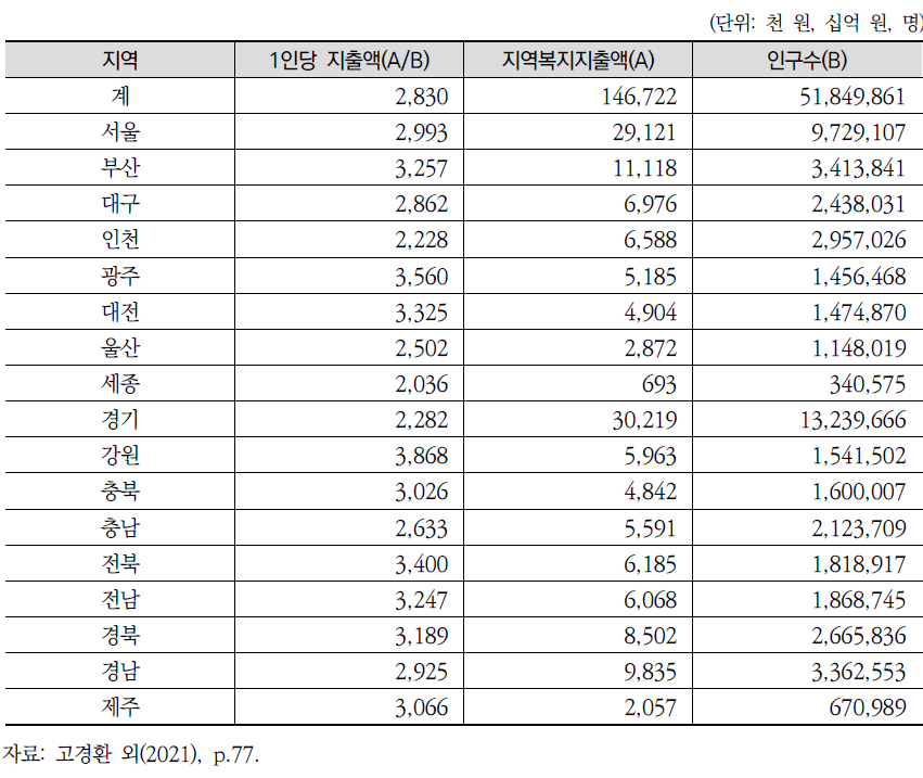 지역별 복지지출 금액과 1인당 지출액 비교(2019년)