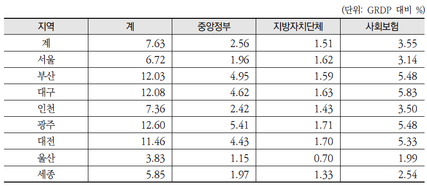 광역자치단체별 지역복지지출의 GRDP 대비 %(2019년)