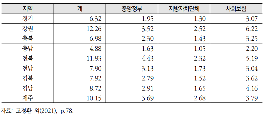 광역자치단체별 지역복지지출의 GRDP 대비 %(2019년) (계속)