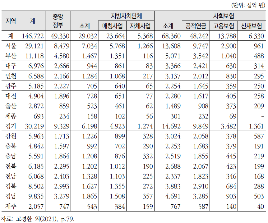 광역자치단체별 지역복지지출 금액(2019년): 재원별