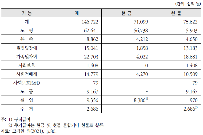 기능별 현금 및 현물급여(2019년)