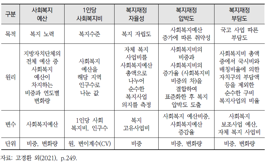 복지재정지표의 특징 비교