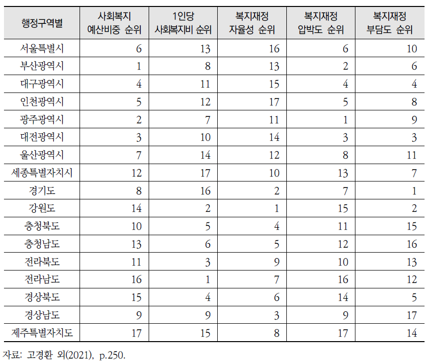 광역시 지방복지재정 지수에 따른 비교