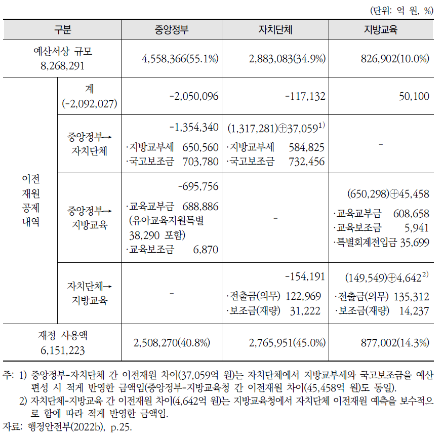 정부유형별 재정사용액 세부내역(2022년 당초예산 순계기준)