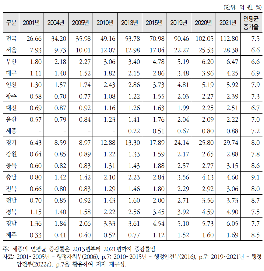 지역별 지방세 세입 현황(2001~2021년)