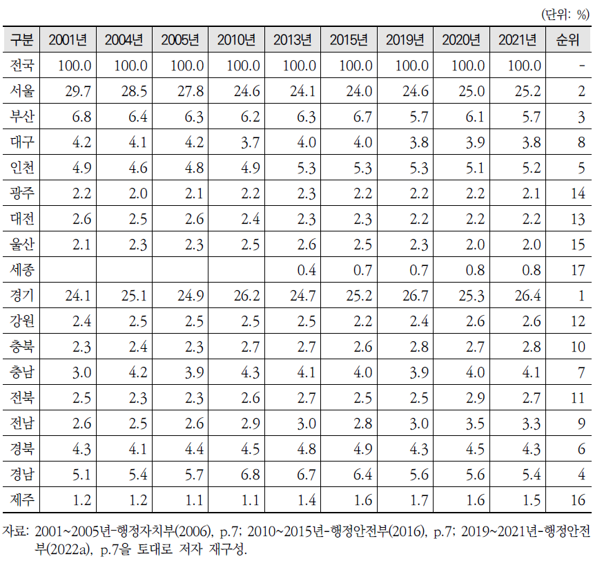 지역별 지방세입 비중 현황(2001~2021년)
