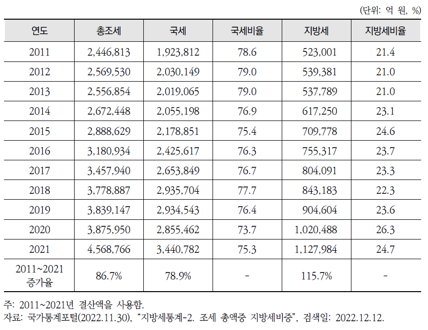 연도별 지방세 비율 현황(2011~2021년)