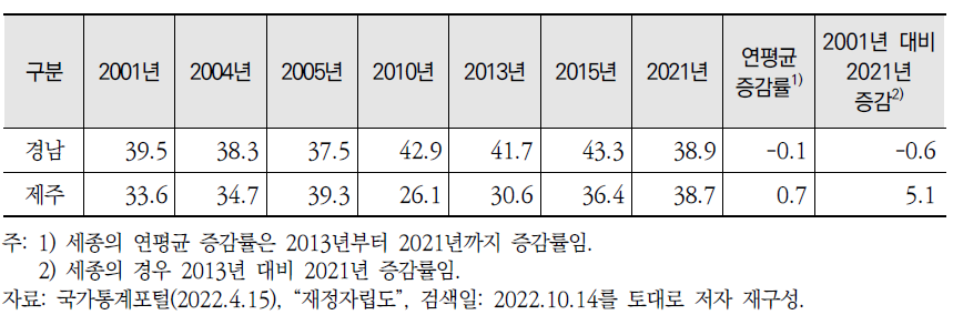 지역별 재정자립도 현황(2001~2021년) (계속)