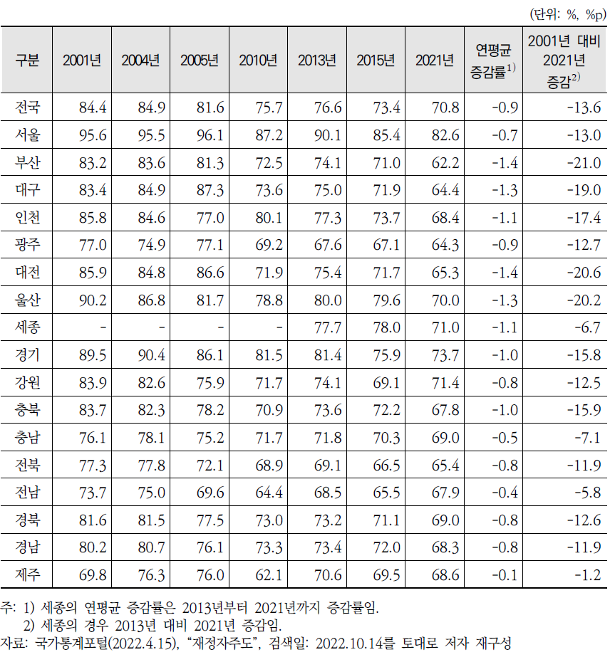 지역별 재정자주도 현황(2001~2021년)