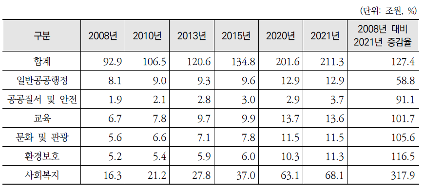 지방자치단체 부문별 총세출 현황(2008~2021년)
