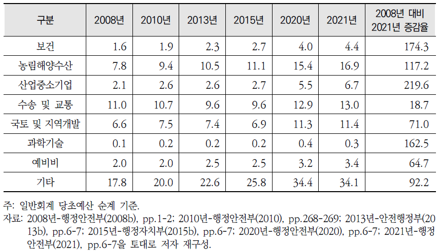 지방자치단체 부문별 총세출 현황(2008~2021년) (계속)