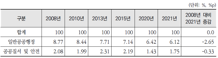 지방자치단체 부문별 총세출 비중 현황(2008~2021년)