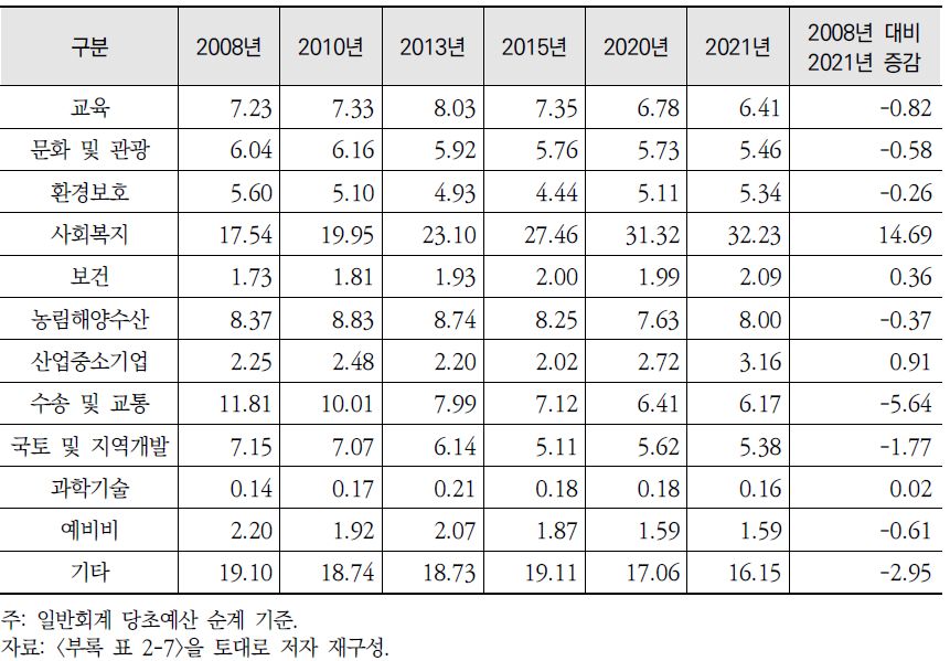 지방자치단체 부문별 총세출 비중 현황(2008~2021년) (계속)