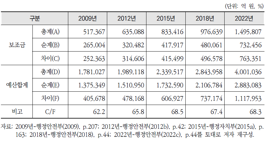 지방자치단체 예산에서 보조금의 총계와 순계 차이