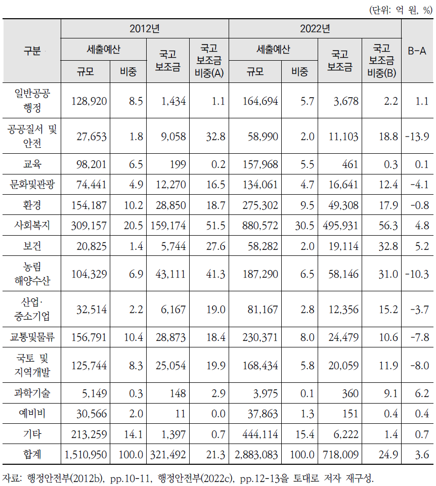 지방자치단체 분야별 재원별 구성 비교