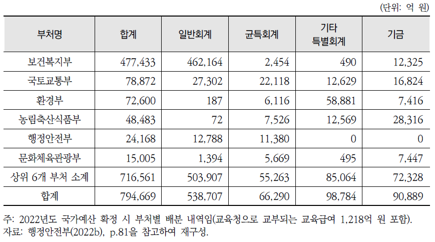 중앙정부 주요 부처별 국고보조금 확정 현황(2022년)