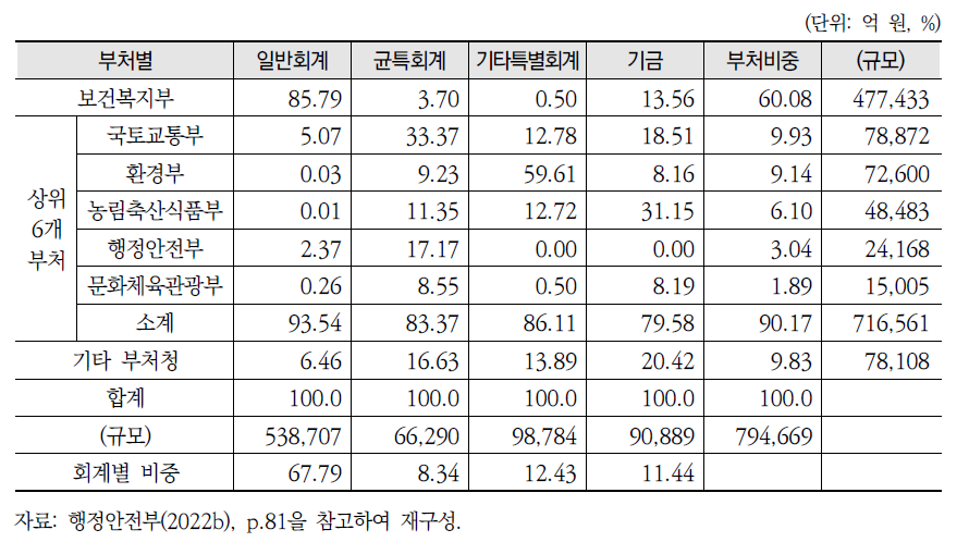 중앙정부 상위 6개 부처의 국고보조금 규모와 회계분포(2022년)