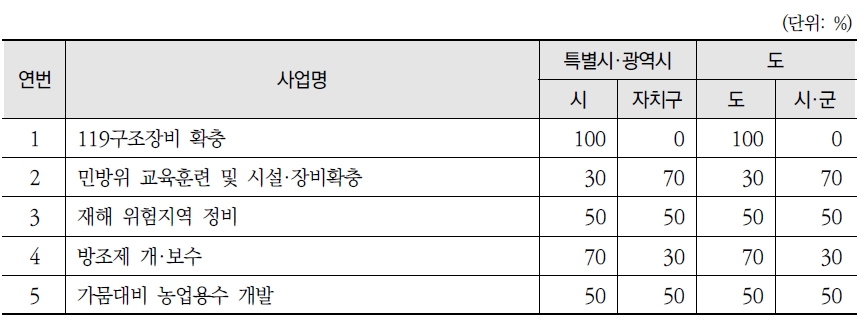 국고보조사업의 지방비부담에 대한 시·도와 시·군·자치구의 부담비율