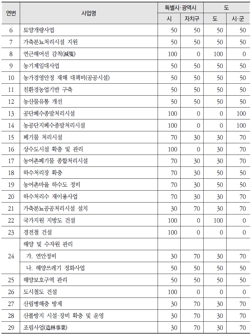 국고보조사업의 지방비부담에 대한 시·도와 시·군·자치구의 부담비율 (계속)