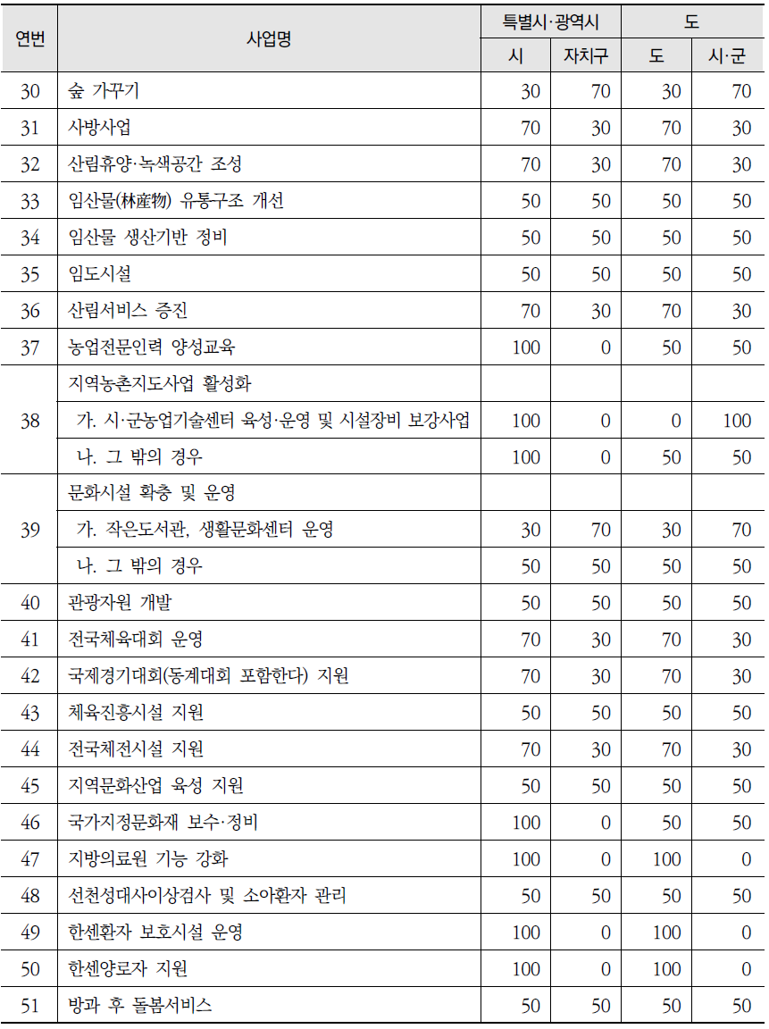 국고보조사업의 지방비부담에 대한 시·도와 시·군·자치구의 부담비율 (계속)