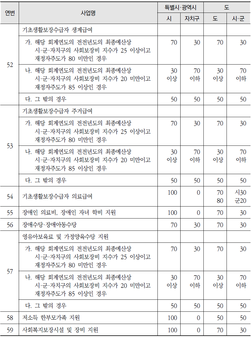 국고보조사업의 지방비부담에 대한 시·도와 시·군·자치구의 부담비율 (계속)