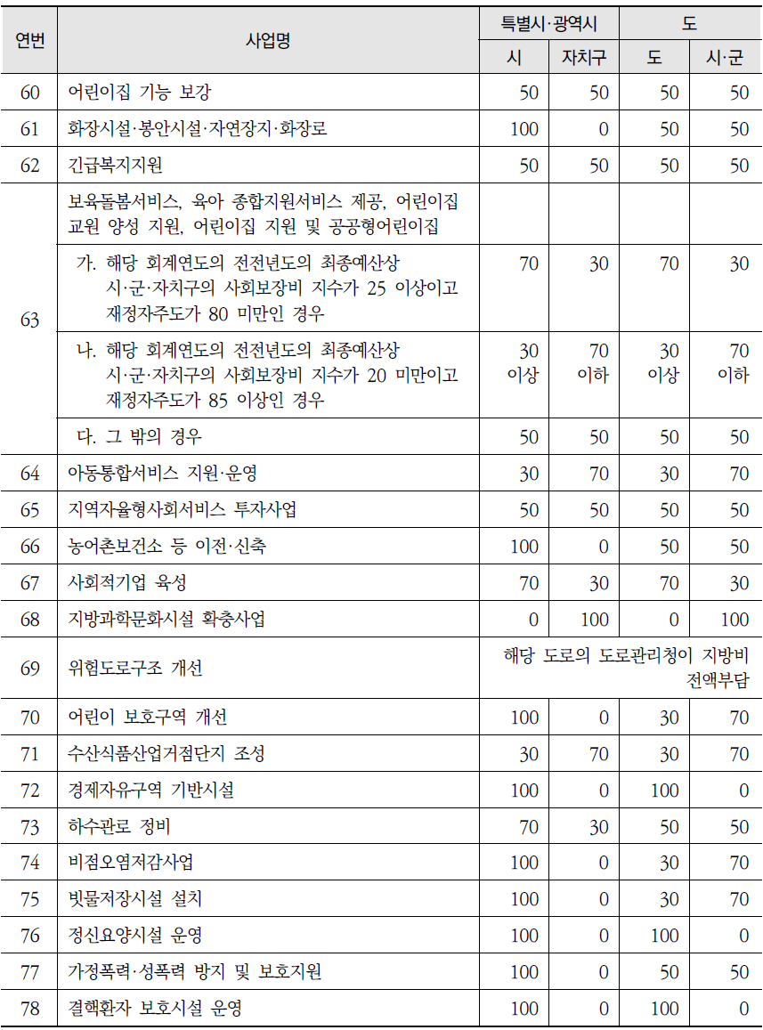 국고보조사업의 지방비부담에 대한 시·도와 시·군·자치구의 부담비율 (계속)