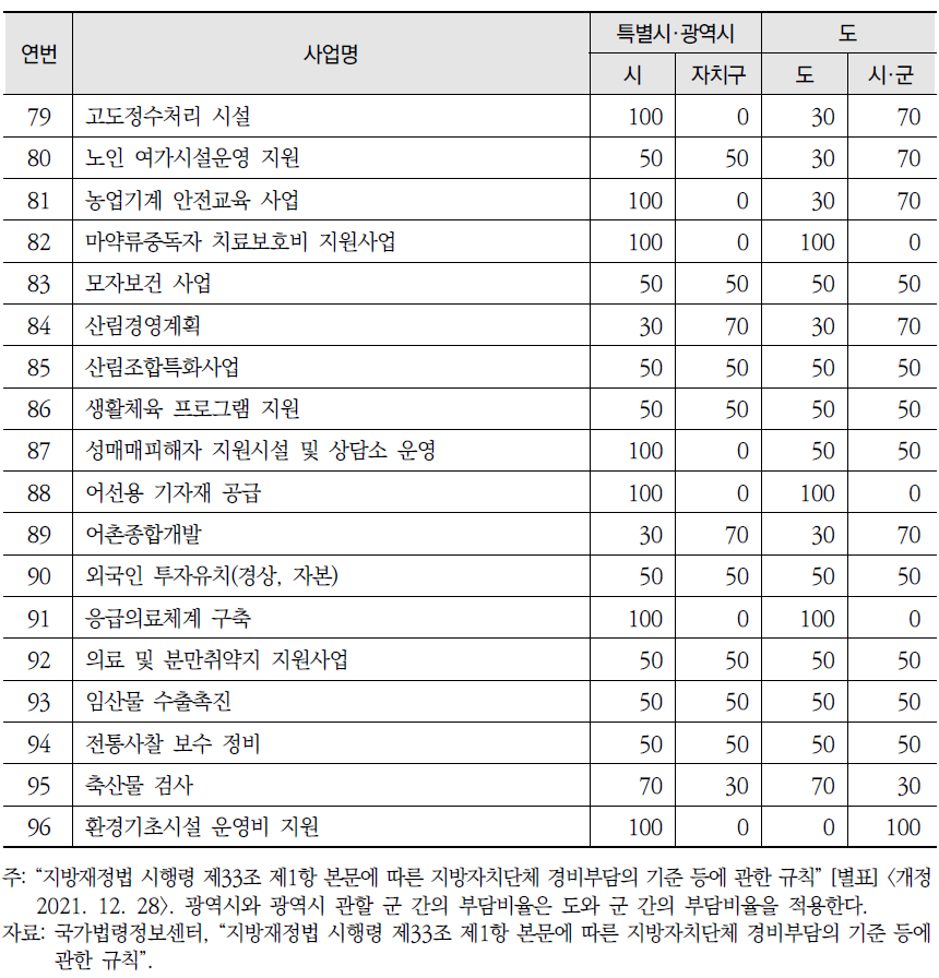 국고보조사업의 지방비부담에 대한 시·도와 시·군·자치구의 부담비율 (계속)