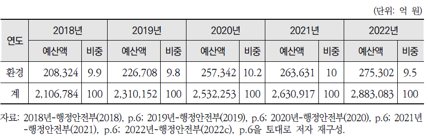 연도별 지방자치단체 환경분야 세출예산 현황(순계기준)