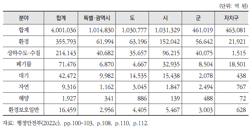 지방자치단체 단체별 환경분야 세출예산(2022년, 총계기준)