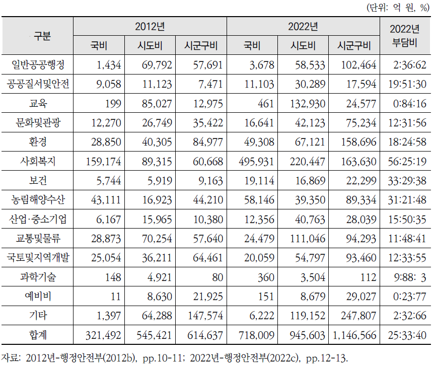 지방자치단체 분야별 재원 출처별 구성 비교(순계 기준)