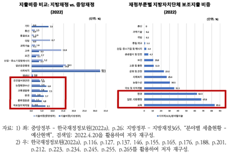 부문별 재정지출 비중(중앙, 지방재정) 및 부문별 중앙정부 지방자치단체 지원 재정 비중(2022년)