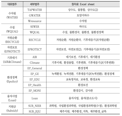 대표범주 및 세부범주와 원자료 Excel sheet 명칭 간 관계