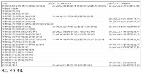 대표사업명칭(PJ_LONG)과 연도별 사업(PROJNAME) 명칭 간 연계표