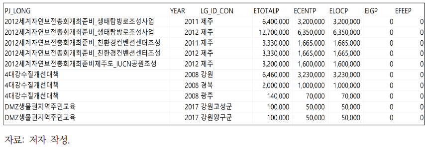 국고보조사업 사업별-지방자치단체별 지출 DB(일부)