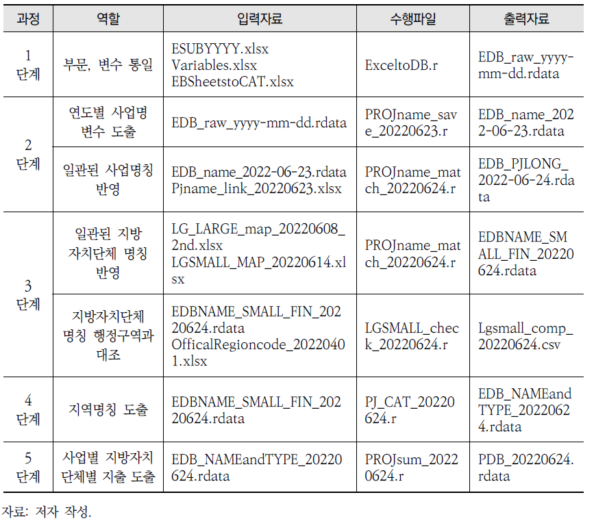 국고보조사업 사업별-지방자치단체별 DB 구축 일괄처리 과정