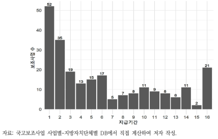 재정투입기간(YPOS_N)별 국고보조사업 사업 수(PROJ_N)