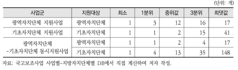 사업별-연도별 지원대상 기초자치단체 수 분포