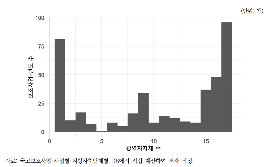 광역자치단체 지원사업: 사업별-연도별 지원대상 광역자치단체 수