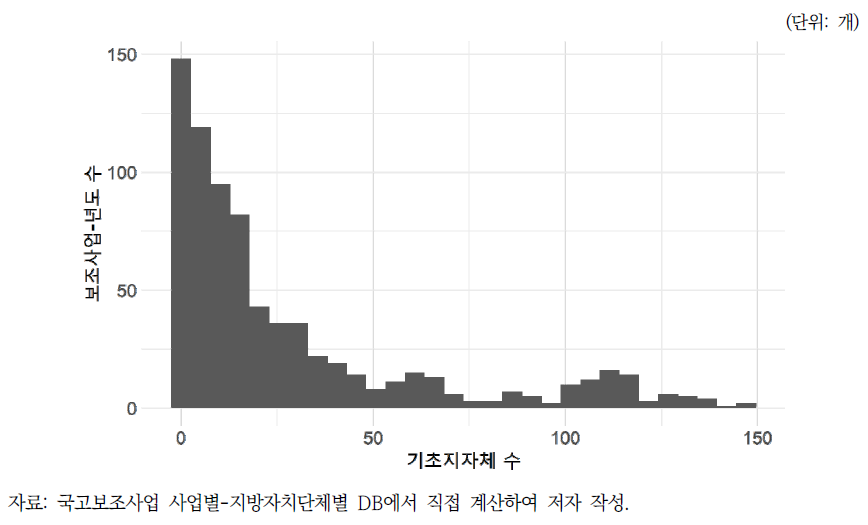 광역-기초자치단체 지원사업: 사업별-연도별 지원대상 기초자치단체 수 분포