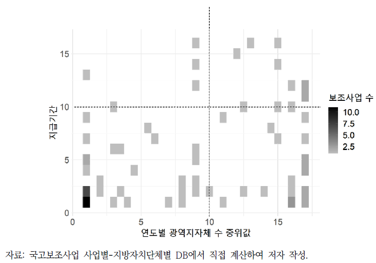 광역자치단체 지원사업: 지원기간-연도별 지원대상 지방자치단체 수 중위값 분포