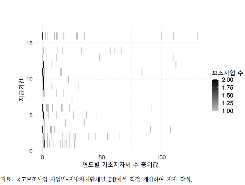 광역-기초자치단체 지원사업: 지원기간-연도별 지원대상 기초자치단체 수 중위값 분포