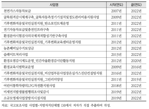 패널데이터 분석 대상 사업 후보군: 광역자치단체 지원사업