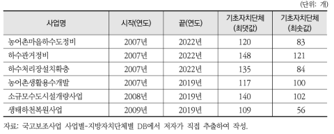 패널데이터 분석 대상 사업 후보군: 광역-기초자치단체 지원사업