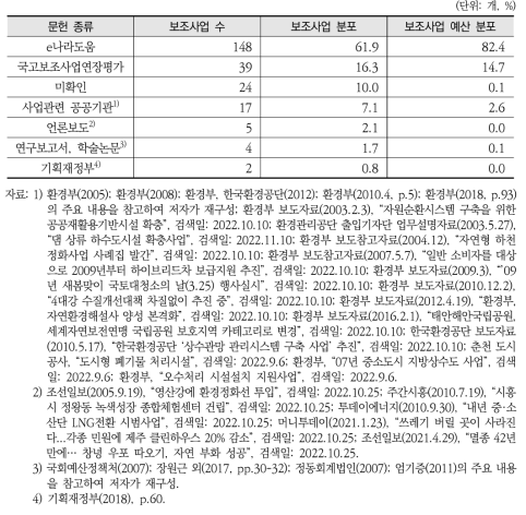 사업내용 확인 문헌 종류별 보조사업 분포