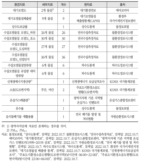 국고보조사업 성과지표로 사용된 환경지표(1)