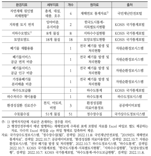 국고보조사업 성과지표로 사용된 환경지표(2)