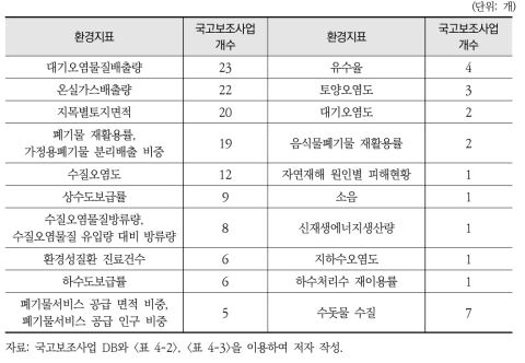 환경지표와 연계된 국고보조사업 개수